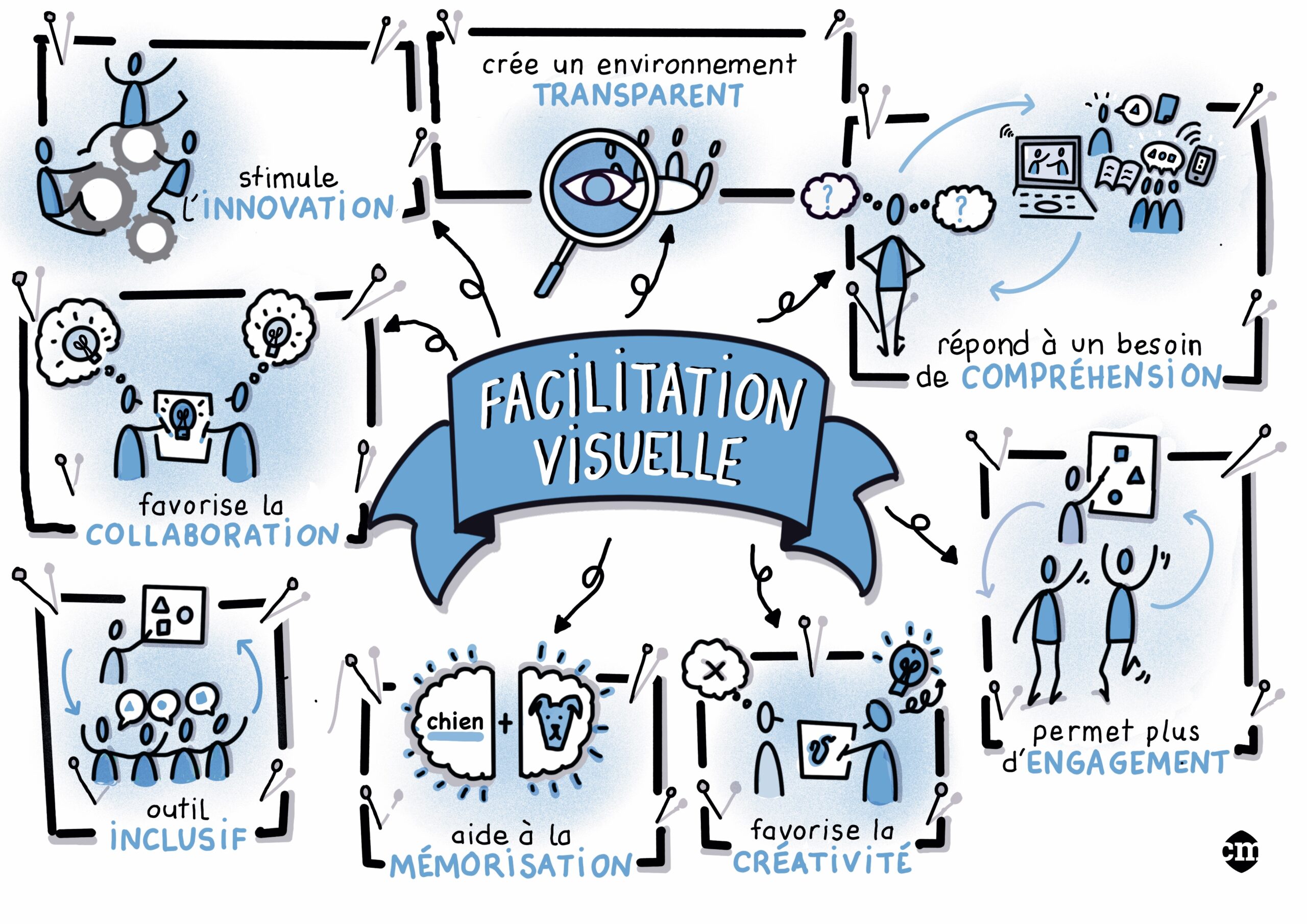 CM planche facilitation visuelle